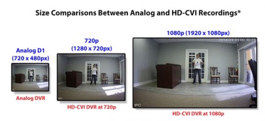 مزایای دوربین آنالوگ نسبت به دوربین HD